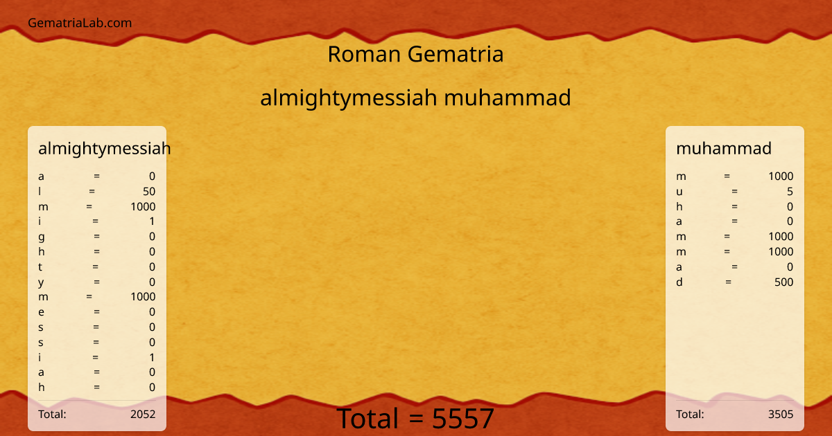 almightymessiah muhammad in roman Gematria